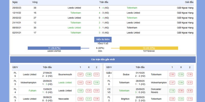Phong độ và thành tích gần nhất của Leeds United vs Tottenham